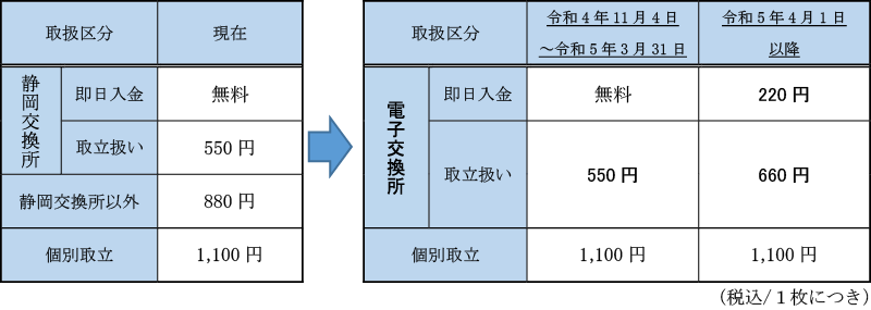 手形・小切手取立手数料の改定内容