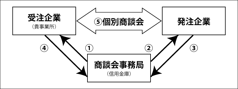商談会開催までの流れ