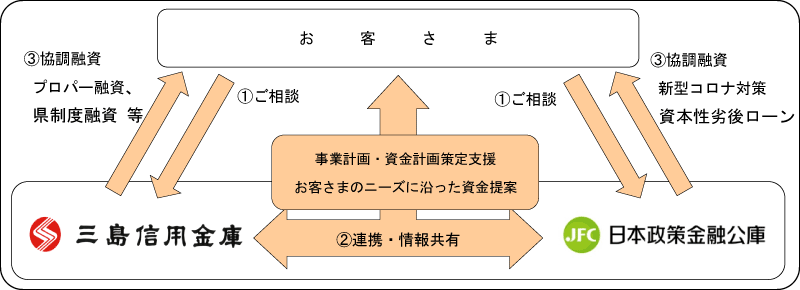 協調融資スキームのイメージ